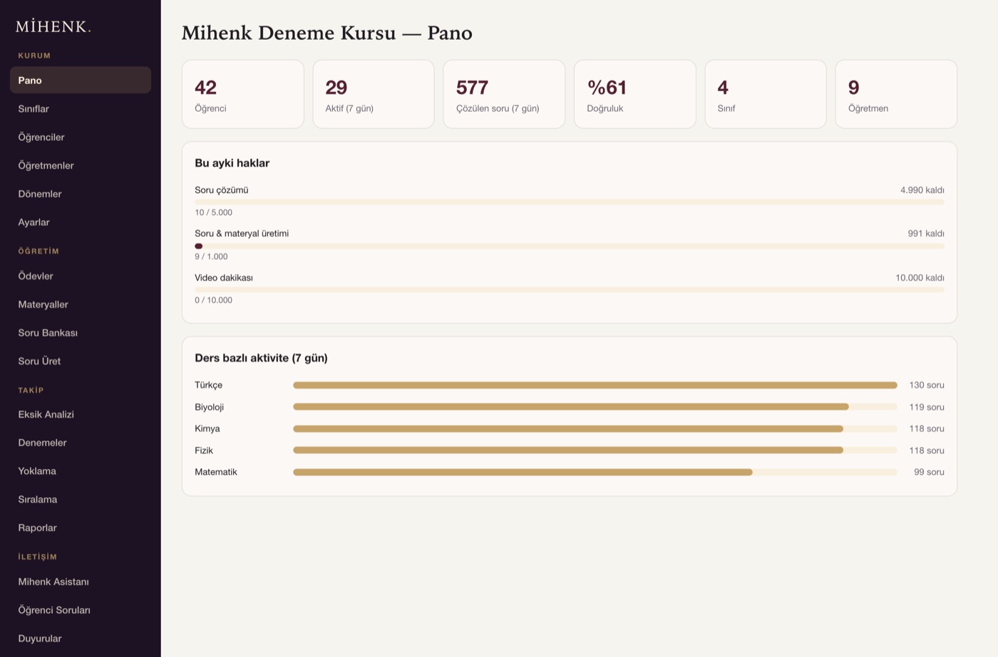 Mihenk yönetim paneli: kurum panosu, öğrenci sayısı ve ders bazlı etkinlik